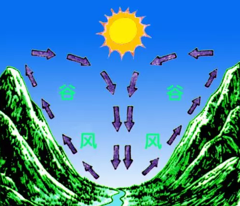 【計(jì)鵬視(shì)角】山(shān)谷風(fēng)對(duì)測風(fēng)塔風(fēng)速的(de)影(yǐng)響分(fēn)析