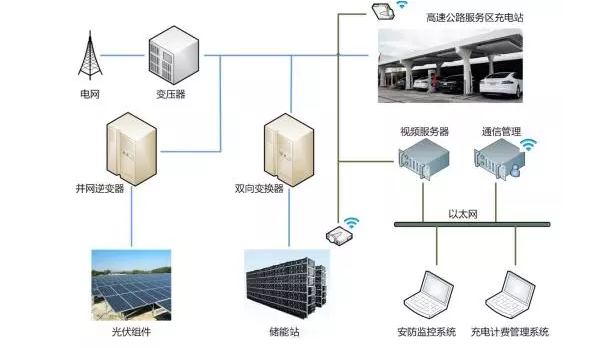 【計(jì)鵬視(shì)角】“分(fēn)布式光(guāng)伏＋儲能(néng)”系統保護配置設計(jì)要(yào)點解析