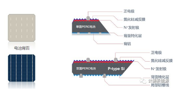 【計(jì)鵬視(shì)角】P型PERC雙面組件(jiàn)簡介與發電(diàn)增益實例簡析